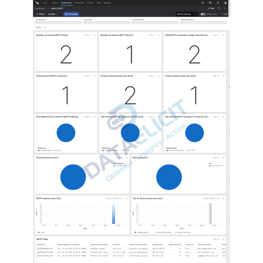 Falcon LogScale dashboards for Vectra AI detections