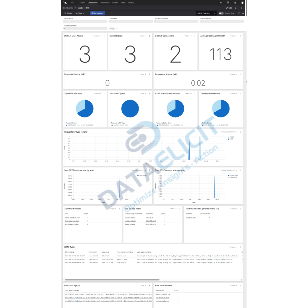 Falcon LogScale dashboards for Vectra AI detections