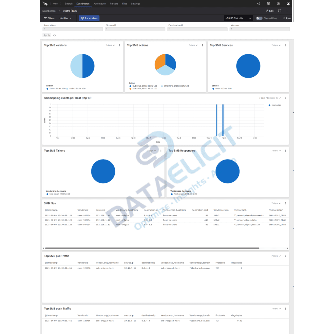 Falcon LogScale dashboards for Vectra AI detections