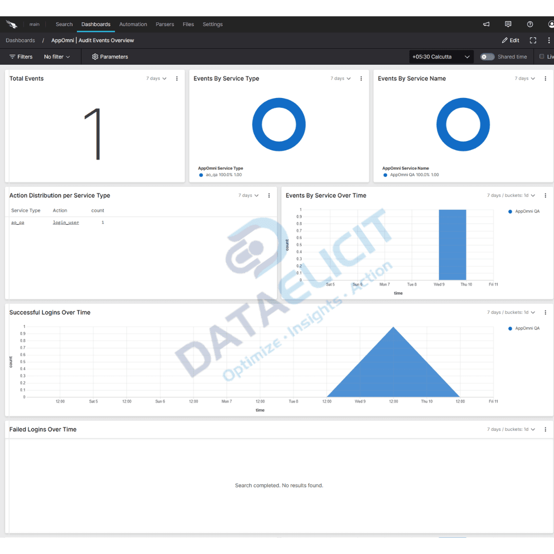 Falcon LogScale dashboards for AppOmni