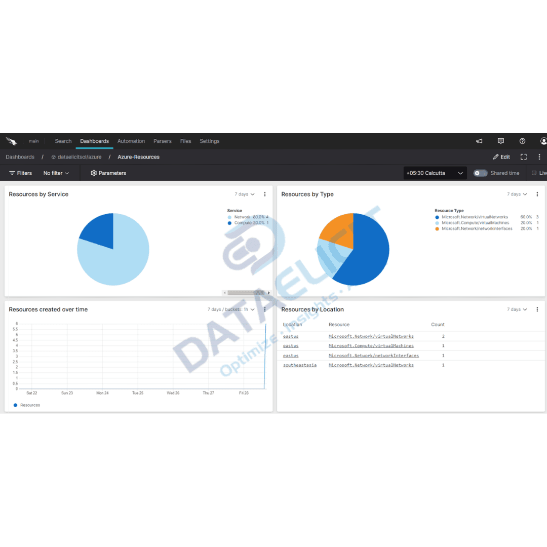 Falcon LogScale dashboard for Azure EventHub data