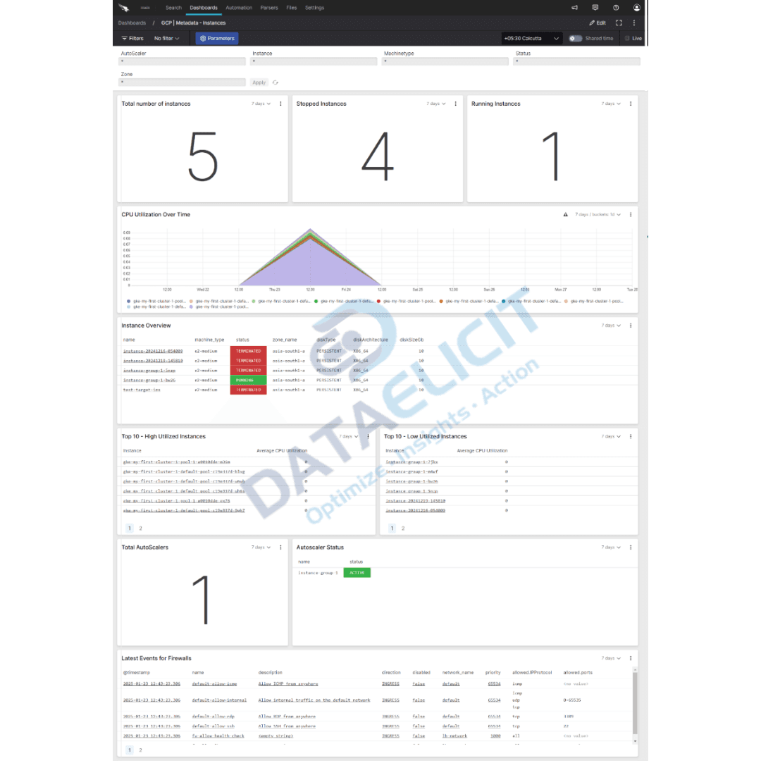 GCP overview dashboard in Falcon LogScale