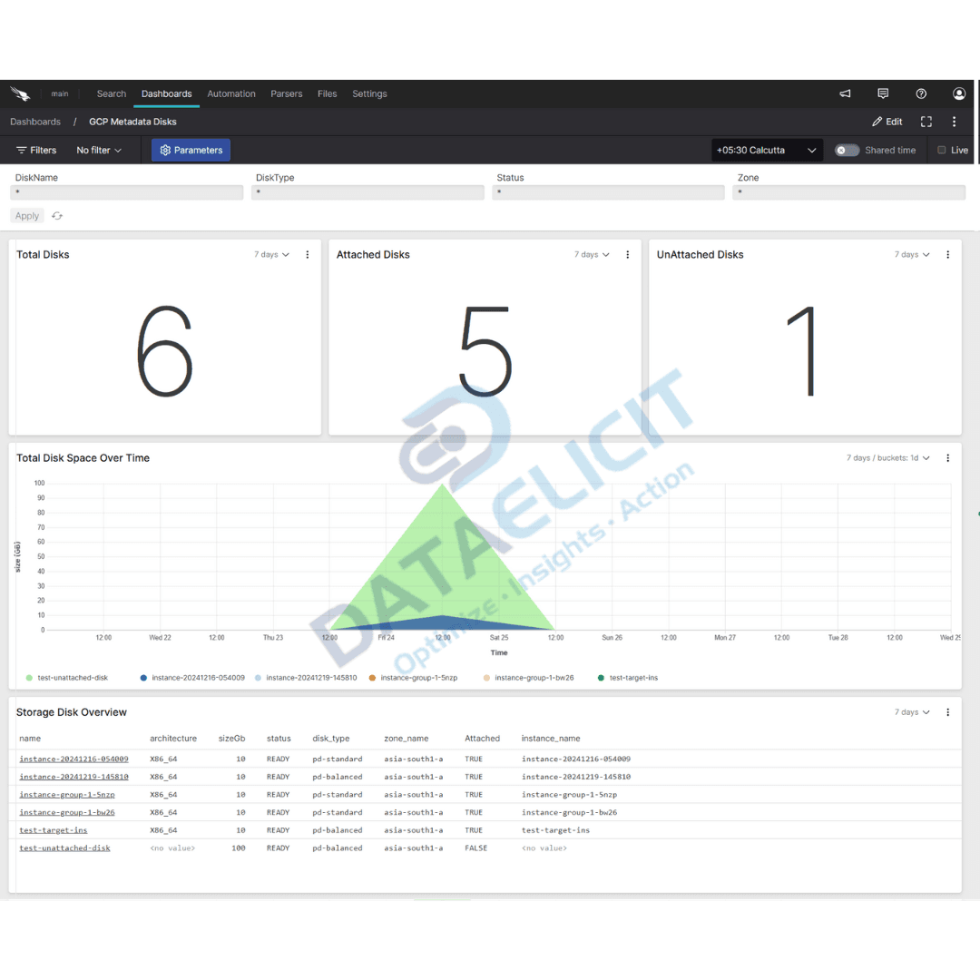 GCP overview dashboard in Falcon LogScale