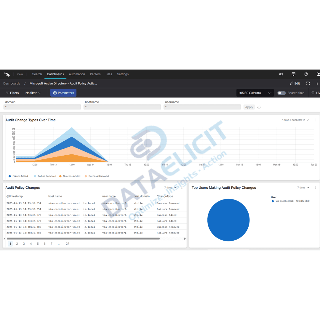 Falcon LogScale dashboard for Microsoft Active Directory