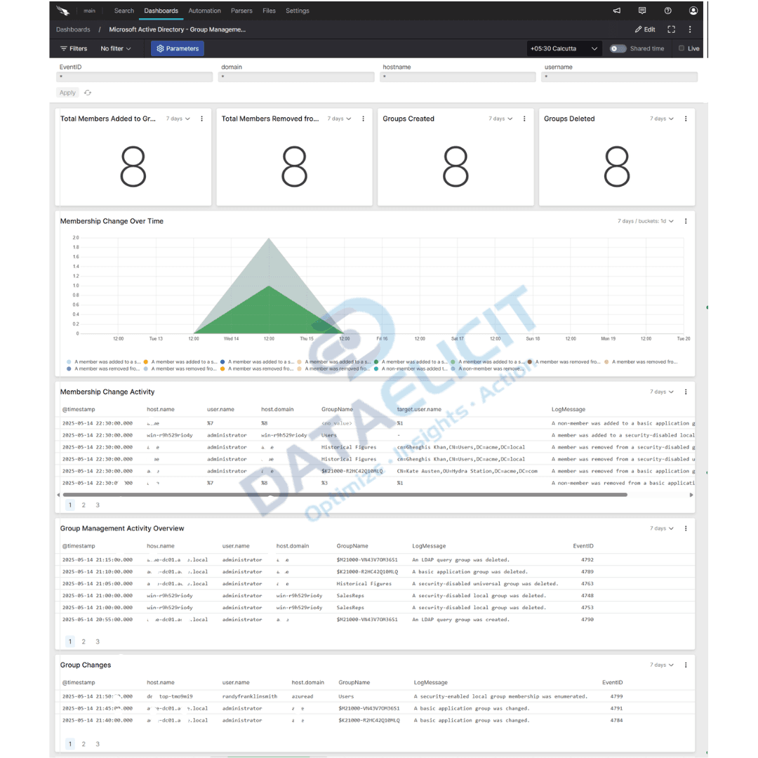 Falcon LogScale dashboard for Microsoft Active Directory