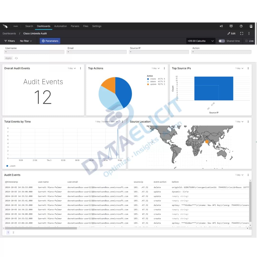 Cisco Umbrella overview dashboard in Falcon LogScale