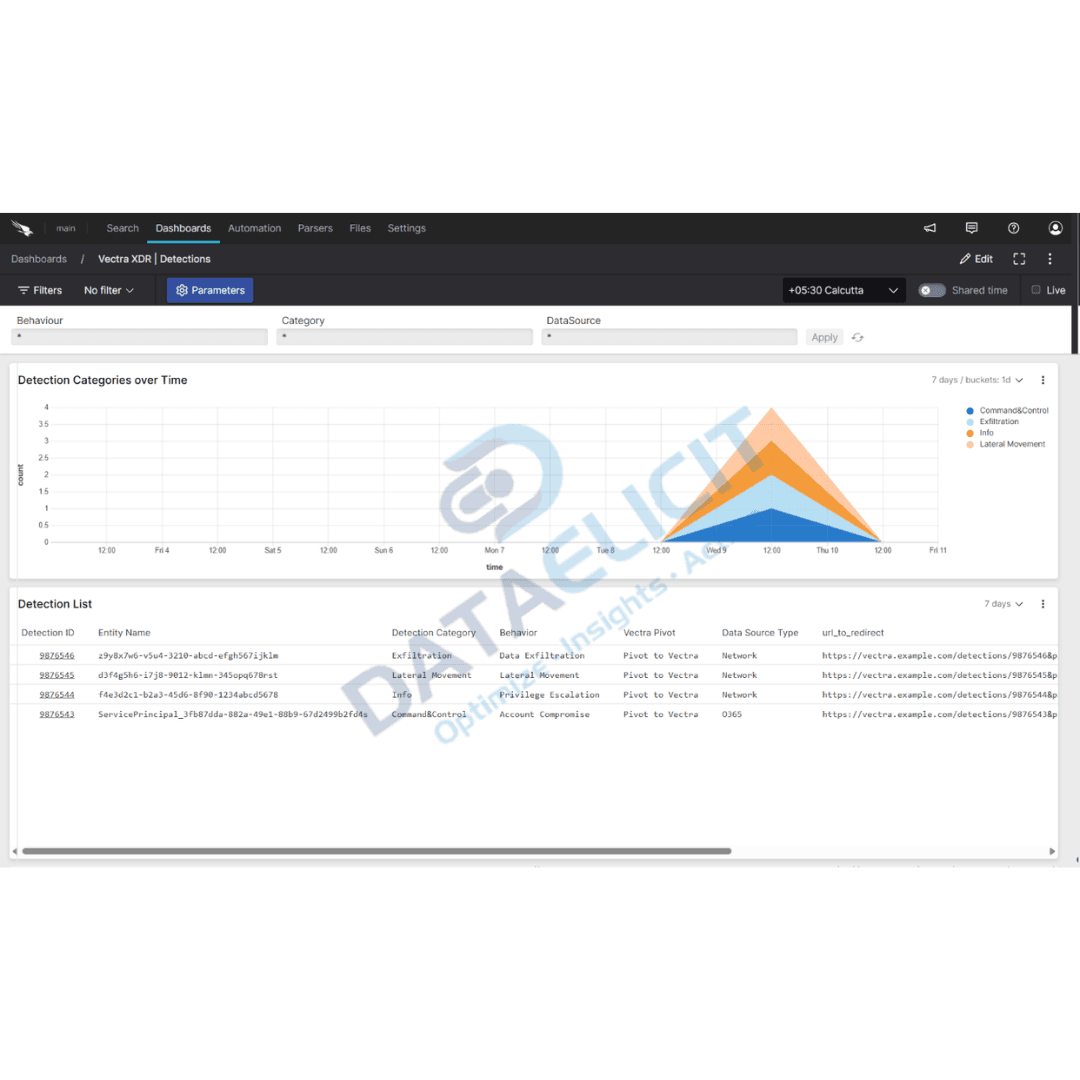 Falcon LogScale dashboard for Vectra XDR detections