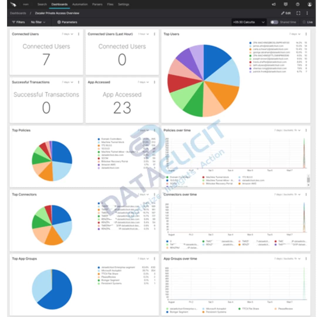 Falcon LogScale dashboards for Zscaler logs