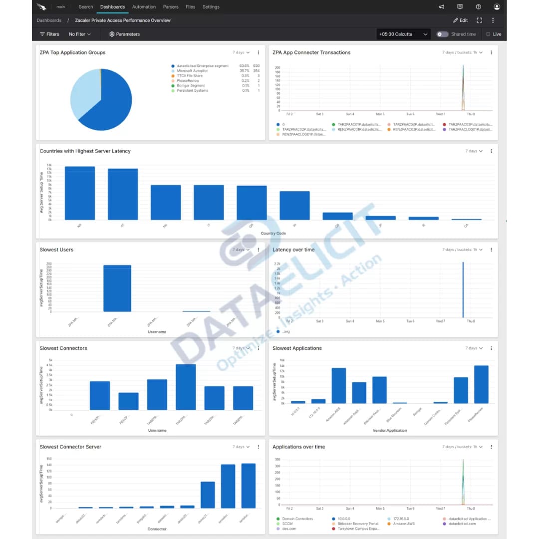 Falcon LogScale dashboards for Zscaler logs